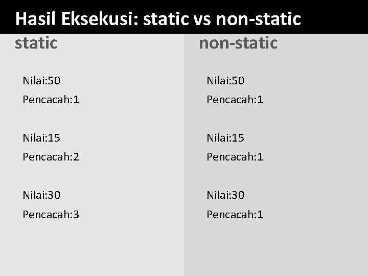 Hasil Eksekusi: static vs non-static Nilai: 50 Pencacah: 1 Nilai: 15 Pencacah: 2 Pencacah: