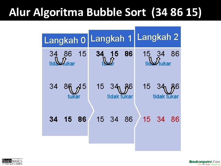 Alur Algoritma Bubble Sort (34 86 15) Langkah 0 Langkah 1 Langkah 2 34