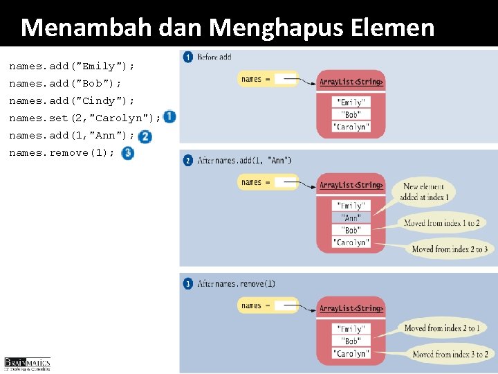 Menambah dan Menghapus Elemen names. add("Emily"); names. add("Bob"); names. add("Cindy"); names. set(2, "Carolyn"); names.