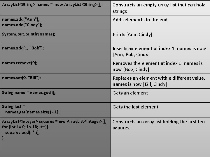 Array. List<String> names = new Array. List<String>(); Constructs an empty array list that can