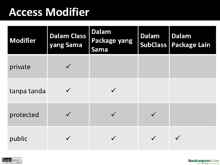 Access Modifier Dalam Class Package yang Sama Dalam Sub. Class Package Lain private tanpa