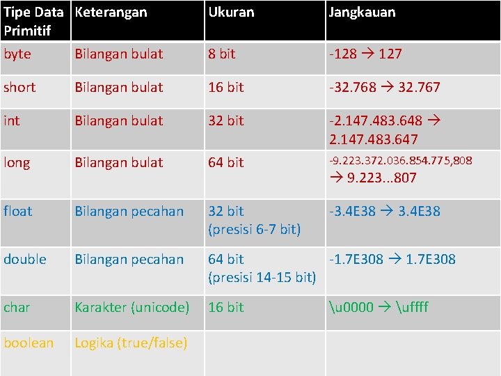 Tipe Data Keterangan Primitif Ukuran Jangkauan byte Bilangan bulat 8 bit -128 127 short