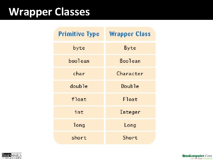 Wrapper Classes 