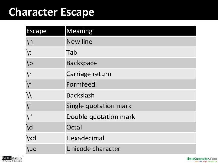 Character Escape n t b r f \ ' " d xd ud Meaning