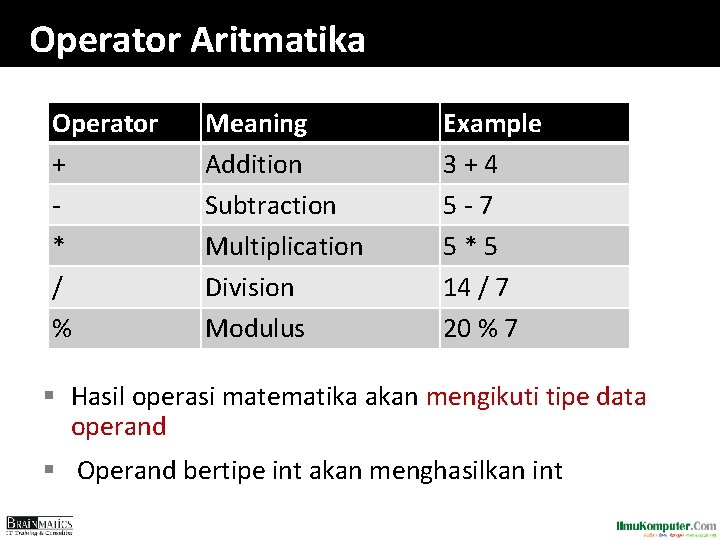 Operator Aritmatika Operator + * / % Meaning Addition Subtraction Multiplication Division Modulus Example