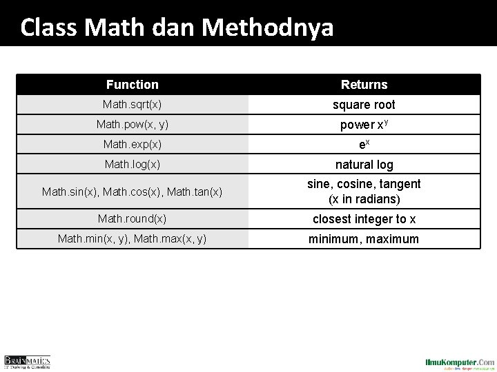 Class Math dan Methodnya Function Returns Math. sqrt(x) square root Math. pow(x, y) power