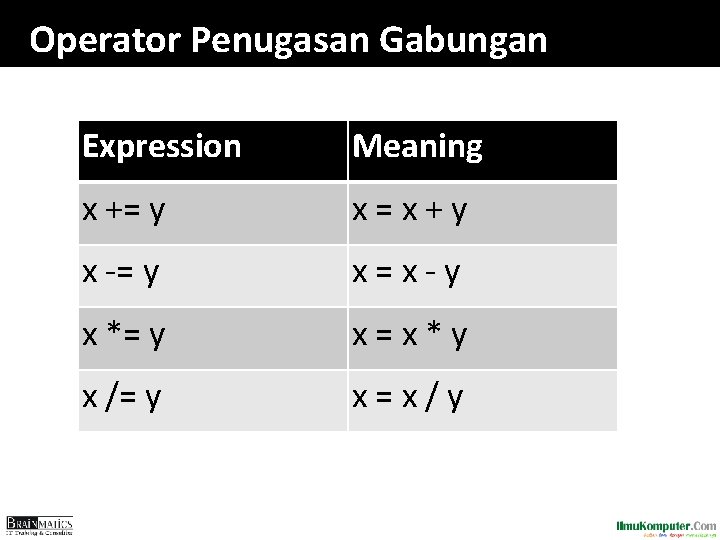 Operator Penugasan Gabungan Expression Meaning x += y x=x+y x -= y x=x-y x Operator Penugasan Gabungan Expression Meaning x += y x=x+y x -= y x=x-y x