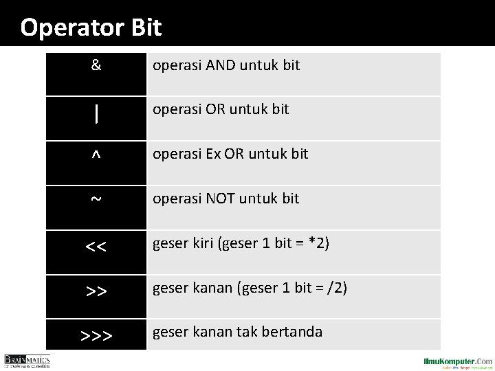 Operator Bit & operasi AND untuk bit | operasi OR untuk bit ^ operasi