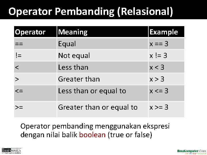 Operator Pembanding (Relasional) Operator == != < > <= Meaning Equal Not equal Less