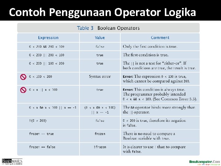 Contoh Penggunaan Operator Logika 