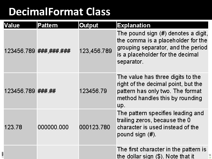 Decimal. Format Class Value Pattern 123456. 789 ###, ### Output Explanation The pound sign