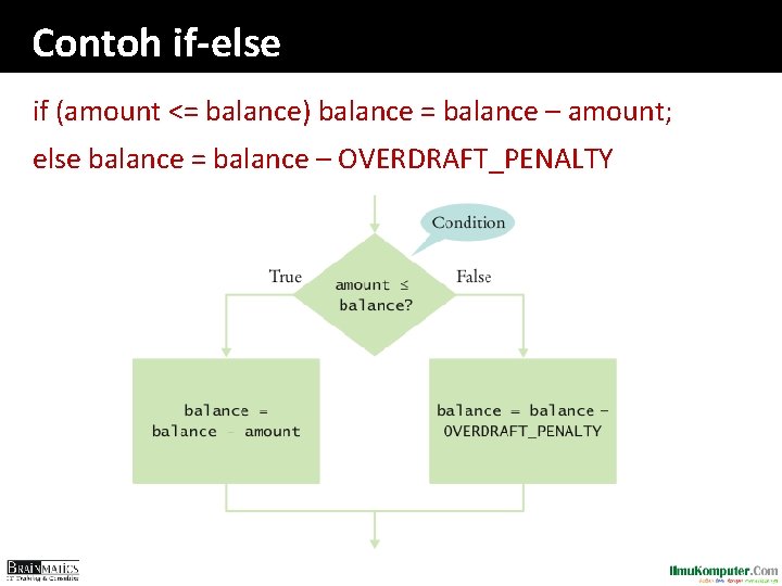 Contoh if-else if (amount <= balance) balance = balance – amount; else balance =