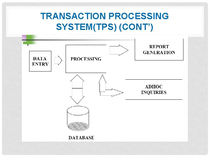 TRANSACTION PROCESSING SYSTEM(TPS) (CONT’) 