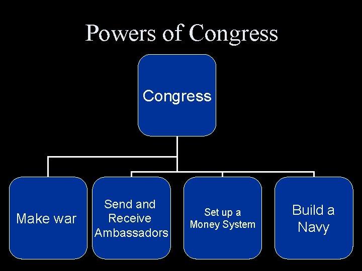 Powers of Congress Make war Send and Receive Ambassadors Set up a Money System