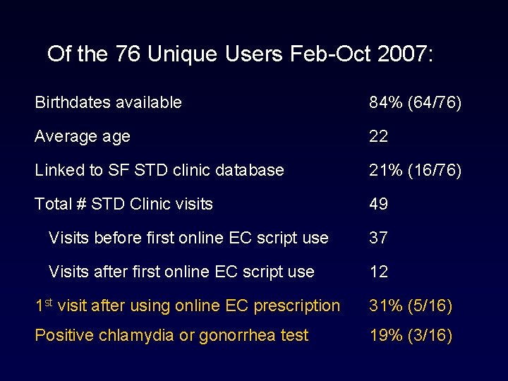Of the 76 Unique Users Feb-Oct 2007: Birthdates available 84% (64/76) Average 22 Linked