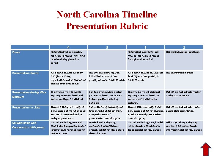 North Carolina Timeline Presentation Rubric 4 3 2 1 Dress Has dressed to appropriately