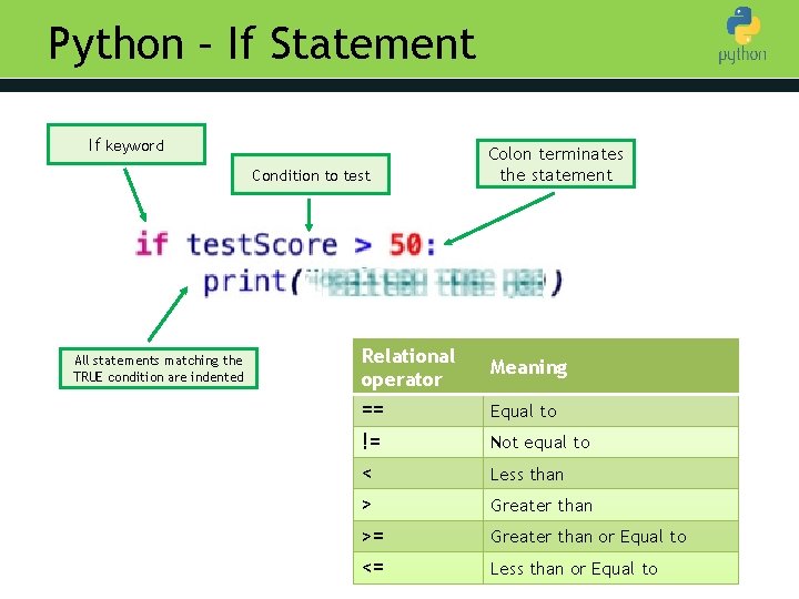 Python – If Statement If keyword terminates Introduction to Colon Python Condition to test