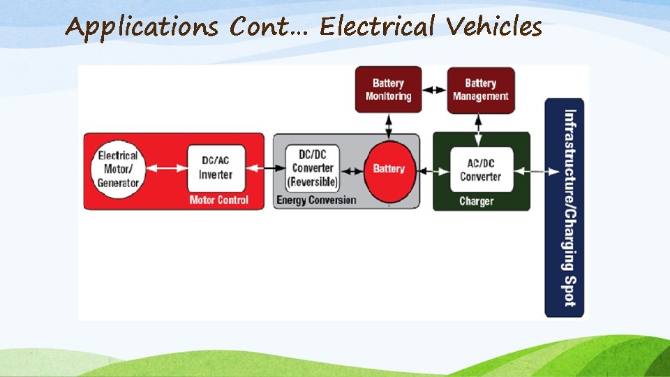 Applications Cont… Electrical Vehicles 