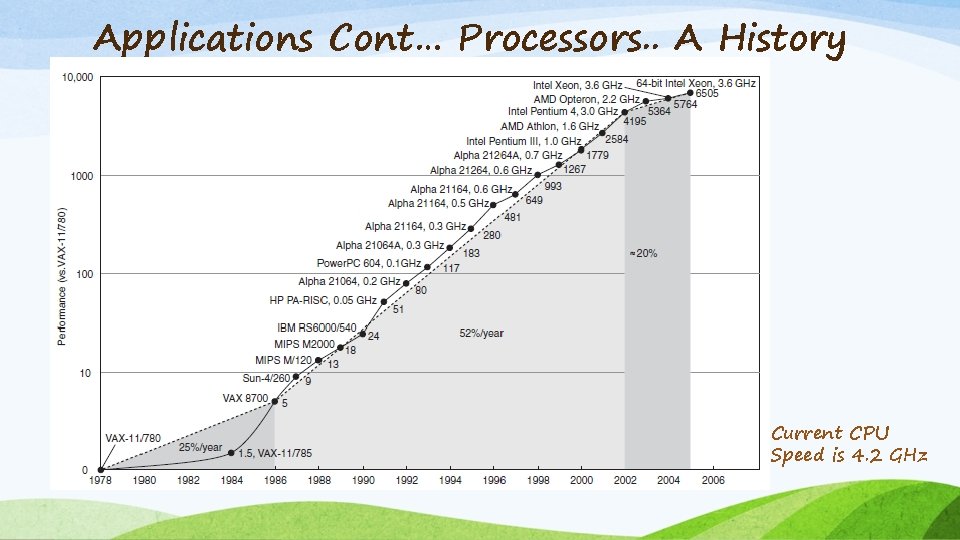 Applications Cont… Processors. . A History Current CPU Speed is 4. 2 GHz 