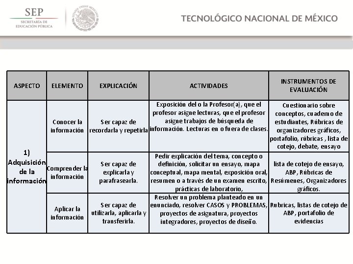 ASPECTO ELEMENTO EXPLICACIÓN ACTIVIDADES INSTRUMENTOS DE EVALUACIÓN Exposición del o la Profesor(a), que el