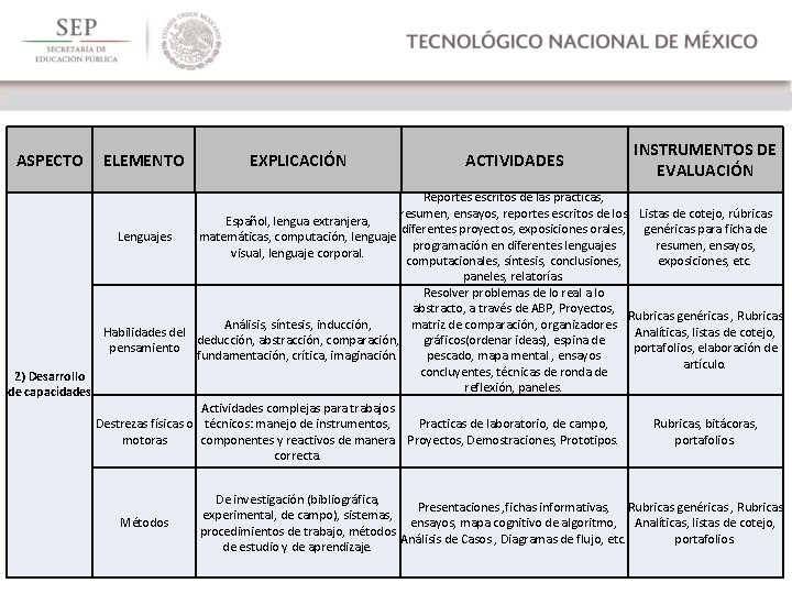 ASPECTO ELEMENTO EXPLICACIÓN ACTIVIDADES INSTRUMENTOS DE EVALUACIÓN Reportes escritos de las prácticas, resumen, ensayos,