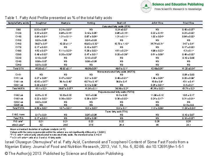 Table 1. Fatty Acid Profile presented as % of the total fatty acids Sample/Fatty