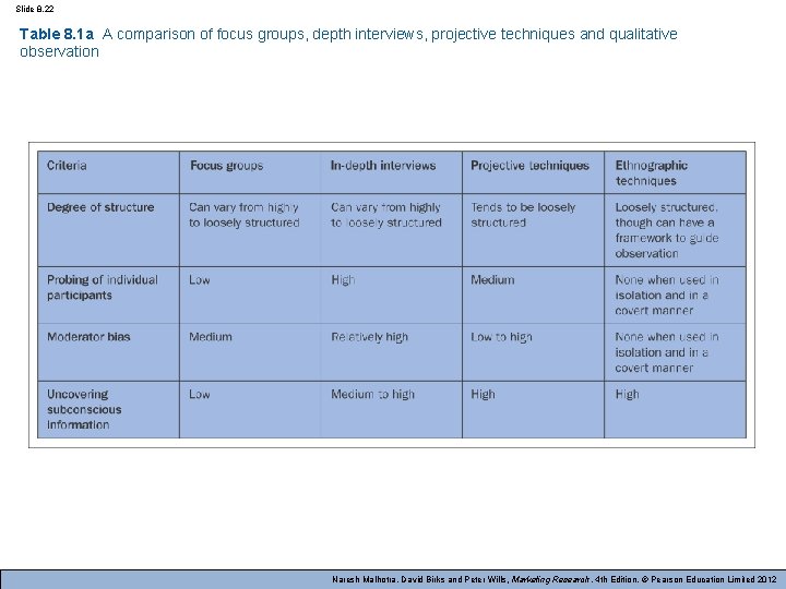 Slide 8. 22 Table 8. 1 a A comparison of focus groups, depth interviews,