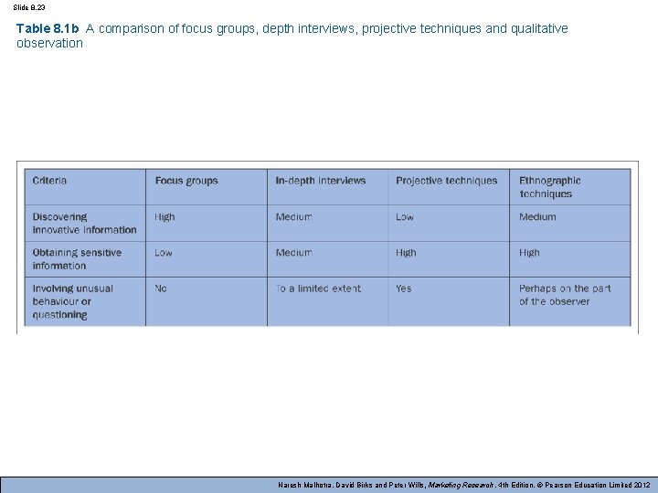 Slide 8. 23 Table 8. 1 b A comparison of focus groups, depth interviews,