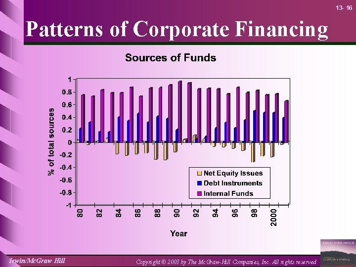 13 - 16 Patterns of Corporate Financing Irwin/Mc. Graw Hill Copyright © 2003 by