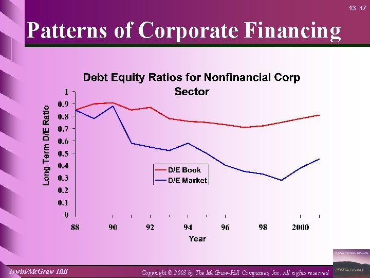 13 - 17 Patterns of Corporate Financing Irwin/Mc. Graw Hill Copyright © 2003 by