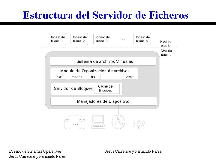 Estructura del Servidor de Ficheros Diseño de Sistemas Operativos Jesús Carretero y Fernando Pérez