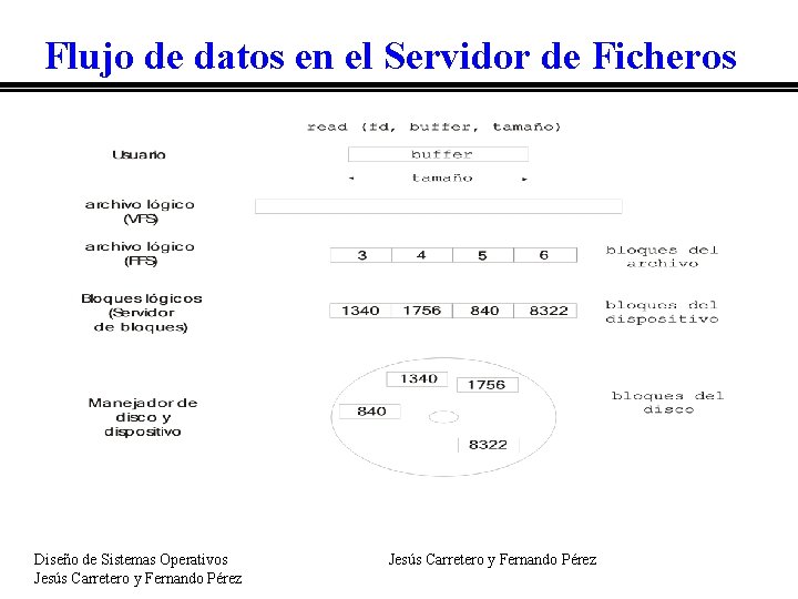 Flujo de datos en el Servidor de Ficheros Diseño de Sistemas Operativos Jesús Carretero