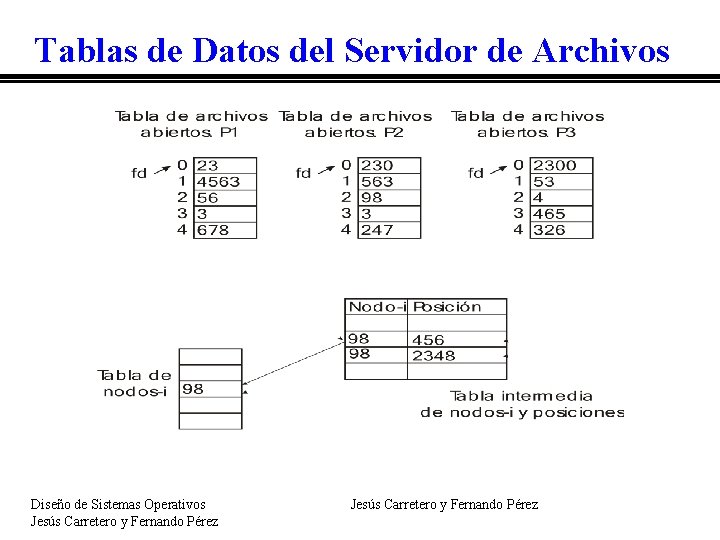 Tablas de Datos del Servidor de Archivos Diseño de Sistemas Operativos Jesús Carretero y