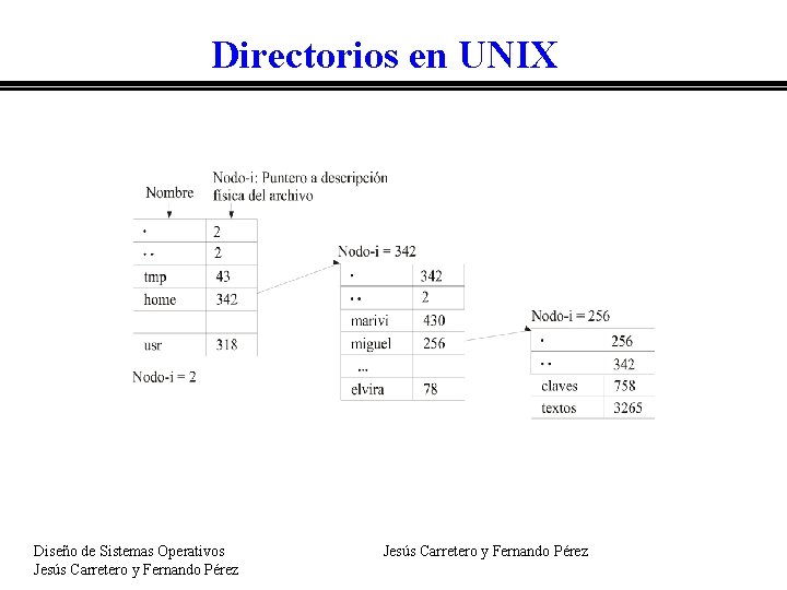 Directorios en UNIX Diseño de Sistemas Operativos Jesús Carretero y Fernando Pérez 