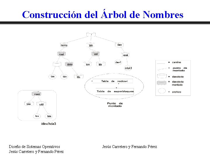 Construcción del Árbol de Nombres Diseño de Sistemas Operativos Jesús Carretero y Fernando Pérez