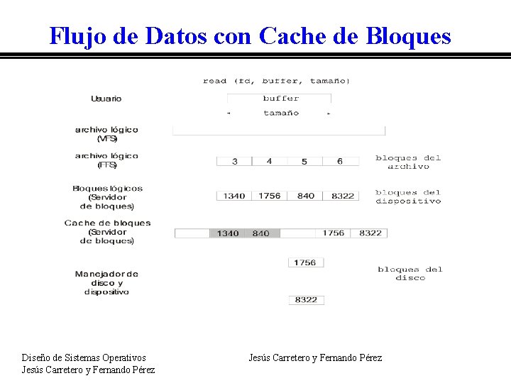 Flujo de Datos con Cache de Bloques Diseño de Sistemas Operativos Jesús Carretero y