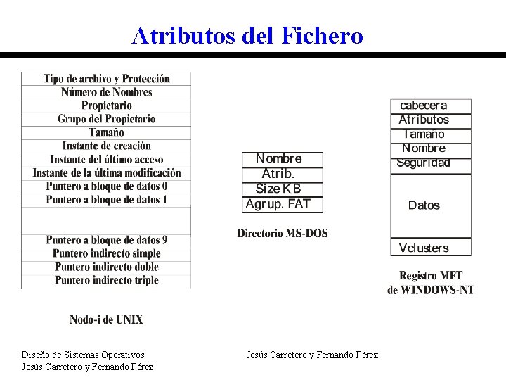 Atributos del Fichero Diseño de Sistemas Operativos Jesús Carretero y Fernando Pérez 