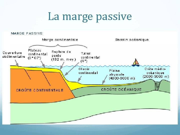 La marge passive 