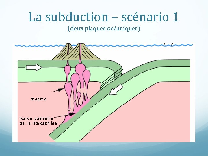 La subduction – scénario 1 (deux plaques océaniques) 