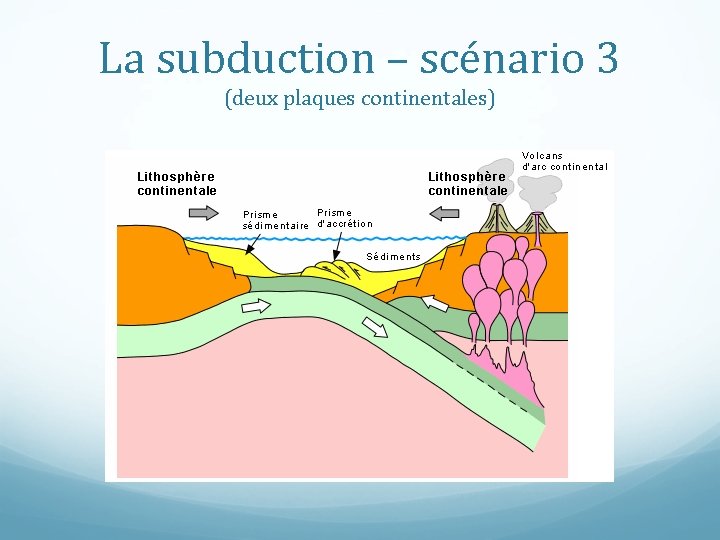 La subduction – scénario 3 (deux plaques continentales) 