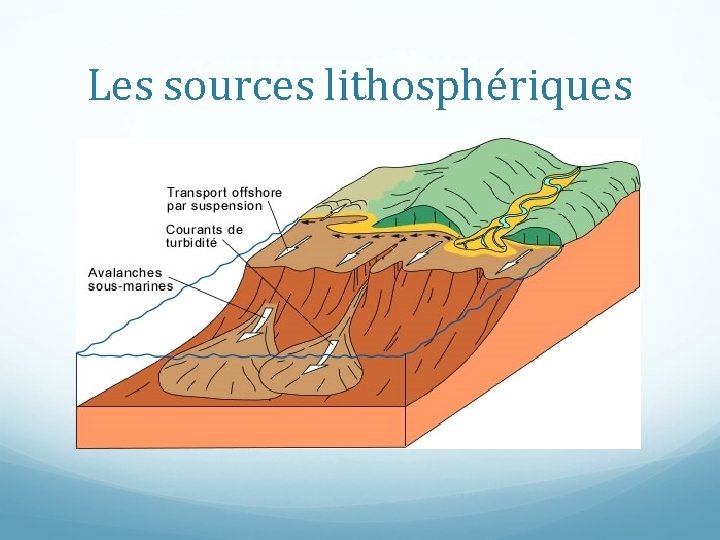 Les sources lithosphériques 