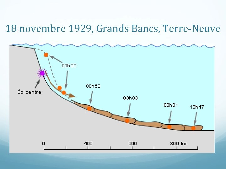 18 novembre 1929, Grands Bancs, Terre-Neuve 