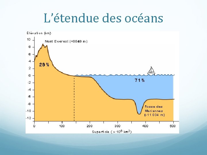 L’étendue des océans 