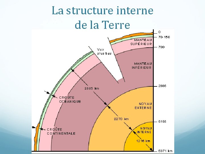 La structure interne de la Terre 