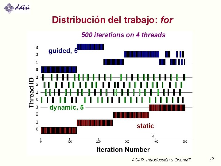 Distribución del trabajo: for ACAR: Introducción a Open. MP 13 