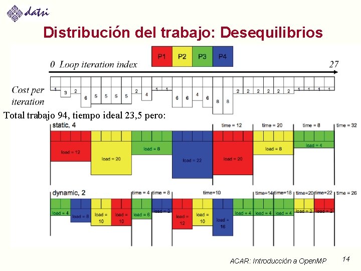 Distribución del trabajo: Desequilibrios Total trabajo 94, tiempo ideal 23, 5 pero: ACAR: Introducción