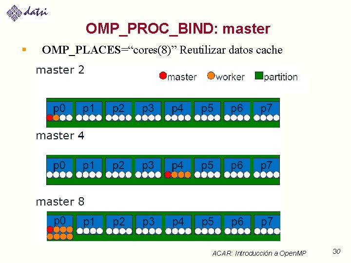 OMP_PROC_BIND: master § OMP_PLACES=“cores(8)” Reutilizar datos cache ACAR: Introducción a Open. MP 30 