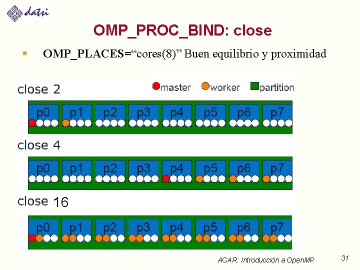 OMP_PROC_BIND: close § OMP_PLACES=“cores(8)” Buen equilibrio y proximidad 16 ACAR: Introducción a Open. MP