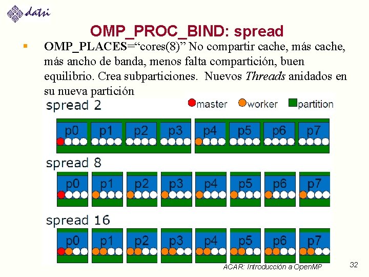 § OMP_PROC_BIND: spread OMP_PLACES=“cores(8)” No compartir cache, más ancho de banda, menos falta compartición,