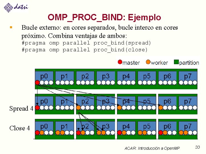 OMP_PROC_BIND: Ejemplo § Bucle externo: en cores separados, bucle interco en cores próximo. Combina